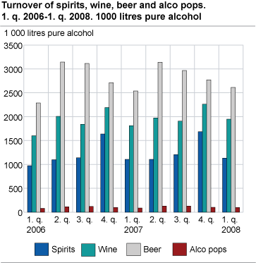 Turnover of spirits, wine, beer and alco pops. 1000 litres pure alcohol