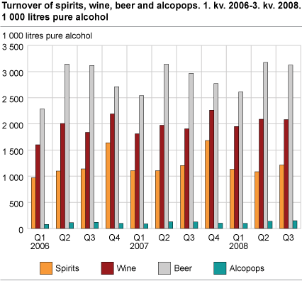 Turnover of spirits, wine, beer and alcopops. 1 000 litres pure alcohol