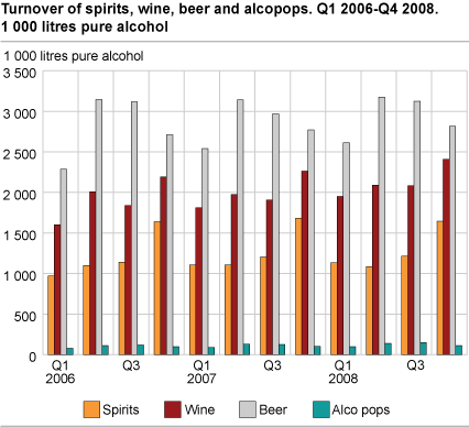 Turnover of spirits, wine, beer and alcopops. 1 000 litres pure alcohol