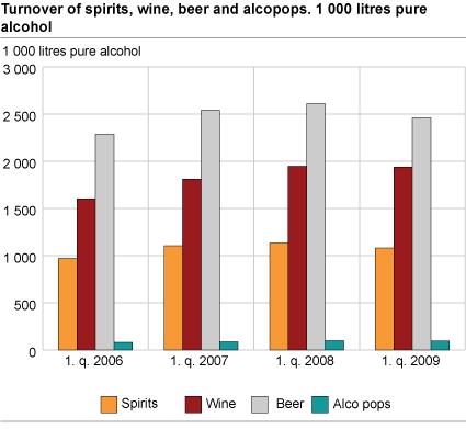 Turnover of spirits, wine, beer and alco pops. 1 000 litres pure alcohol