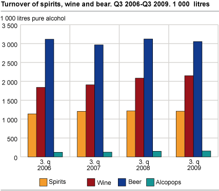 Turnover of spirits, wine, beer and alco pops. 1 000 litres pure alcohol