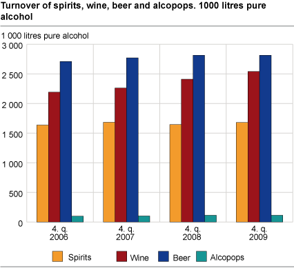 Turnover of spirits, wine, beer and alcopops. 1000 litres pure alcohol