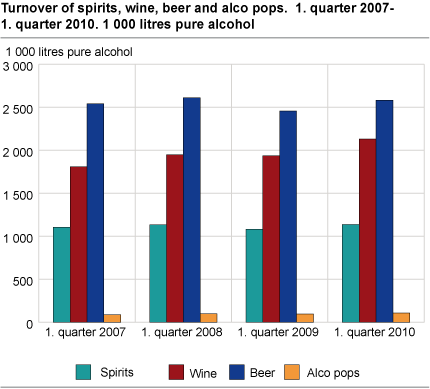 Turnover of spirits, wine, beer and alcopops. 1 000 litres pure alcohol