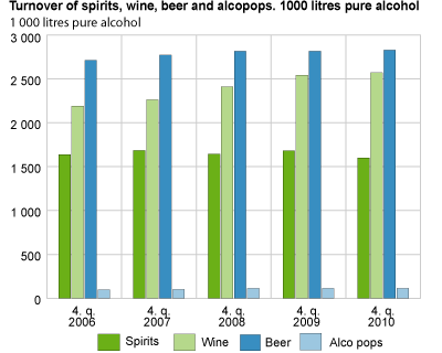 Turnover of spirits, wine, beer and alcopops. 1 000 litres pure alcohol