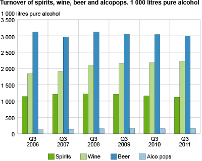 Turnover of spirits, wine, beer and alcopops. 1 000 litres pure alcohol  
