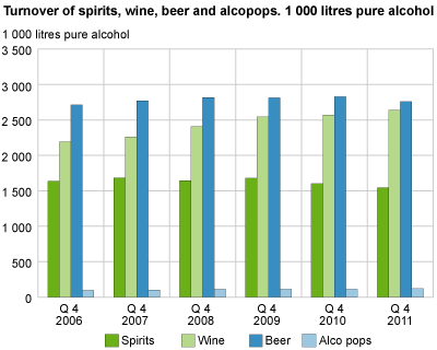 Turnover of spirits, wine, beer and alcopops. 1 000 litres pure alcohol  