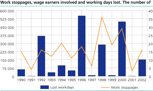 Work stoppages , wage earners involved and working days lost. The number of