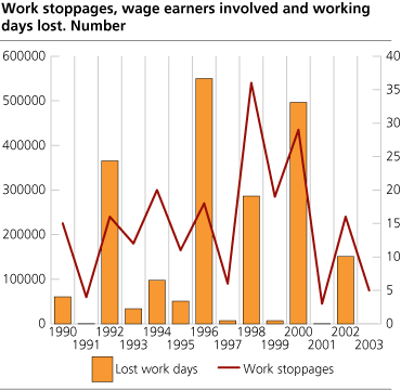 Work stoppages, wage earners involved and working days lost. Number
