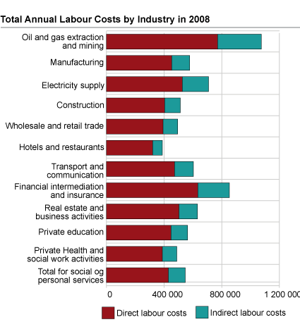 Total Annual Labour Costs by Industry in 2008.
