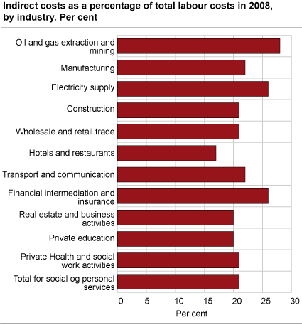 Indirect costs as a percentage of total labour costs in 2008, by industry 