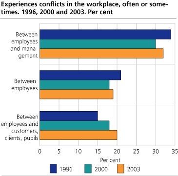 Experiences conflicts in the workplace, often or some-times. 1996, 2000 and 2003. Per cent  
