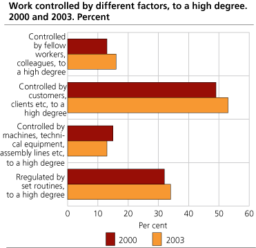 Work controlled by different factors, to a high degree. 2000 and 2003. Per cent 