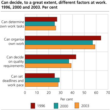 Can decide, to a great extent, different factors at work. 1996, 2000 and 2003. Per cent