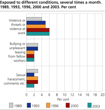 Exposed to different conditions, several times a month. 1989, 1993, 1996, 2000 and 2003. Per cent