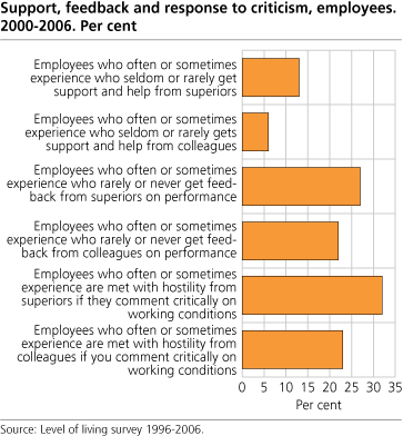 Support, feedback and response to criticism, employees. 2000-2006. Per cent 