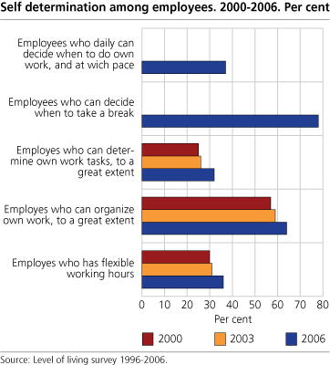 Self determination among employees. 2000-2006. Per cent 