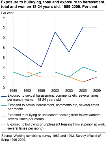 Exposure to bullying, total and exposure to harassment, total and women 18-24 years old. 1989-2009. Per cent