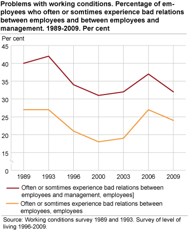 Problems with working conditions. Percentage of employees who often or sometimes experience bad relations between employees and between employees and management. 1989-2009. Per cent