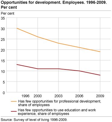 Opportunities for development. Employees. 1996-2009. Per cent