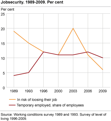 Job security. 1989-2009. Per cent