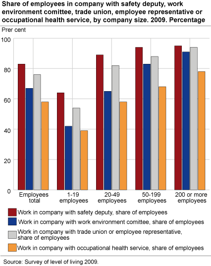 Share of employees in company with safety deputy, work environment committee, trade union, employee representative or occupational health service, by company size. 2009. Percentage 