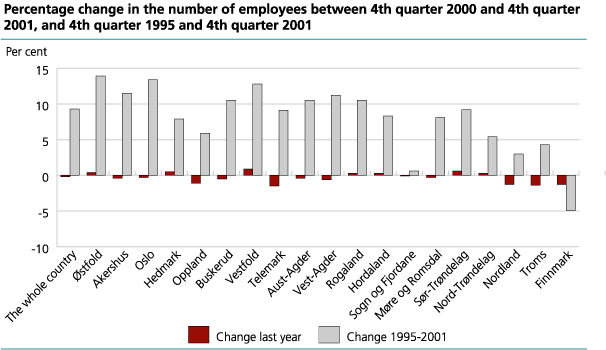 Percentage change in the number of employees between the 4th quarter 2000 and the 4th quarter 2001, and the 4th quarter 1995 and the 4th quarter 2001