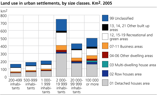 Land use in urban settlements by size classes. 2005 