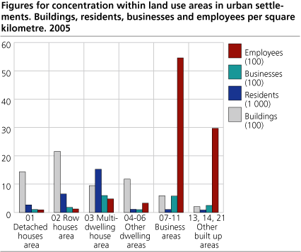 Figures for concentration within land use areas in urban settlements. Buildings, residents, businesses and employees per square kilometre. 2005