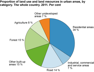 Proportion of land use and land resources in urban areas, by category. The whole country. 2011. Per cent