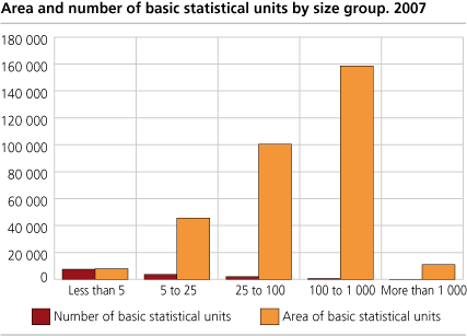 Area and number of basic units by size. Sum land area and freshwater area. 2007. Km2.