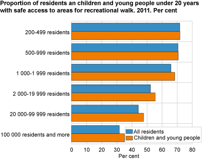 Share of residents and children and young people under 20 years with safe access to areas for recreational walking. 2011. Per cent