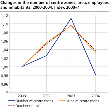 Changes in the number of centre zones, area, employees and inhabitants. 2000 - 2004. Index 2000 = 1