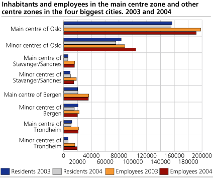 Inhabitants and employees in the main centre zone and other centre zones in the 4 biggest cities. 2003 - 2004 