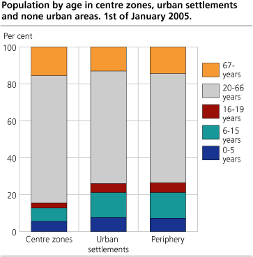 Population by age in centre zones, urban settlements and periphery. 1rst of January 2005
