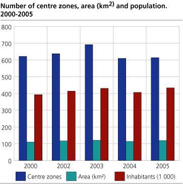 Number of centre zones, area (km2) and population. 2000 - 2005