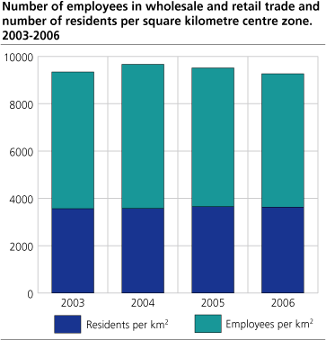 Number of employees in wholesale and retail trade and number of residents per square kilometre centre zone. 2003-2006
