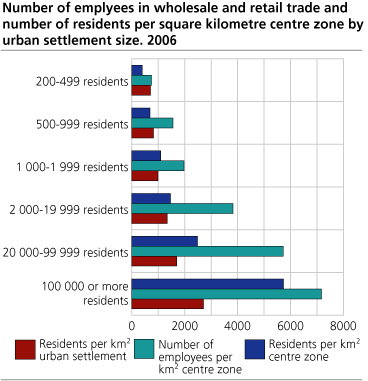 Number of employees in wholesale and retail trade and number of residents per square kilometre centre zone by urban settlement size. 2006