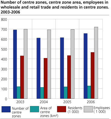Number of centre zones, centre zone area, employees in wholesale and retail trade and residents in centre zones. 2003-2006