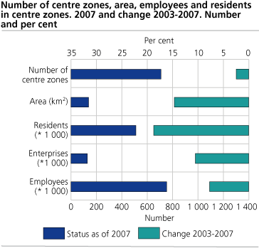 Number of centre zones, area, employees and residents in centre zones. 2007 and change 2003 - 2007. Number and per cent