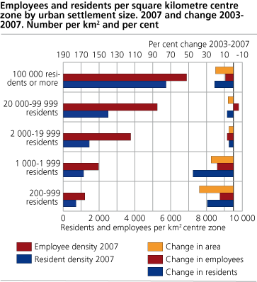 Employees and residents per square kilometre centre zone by urban settlement size. 2007 and change 2003 - 2007. Number per km2 and per cent