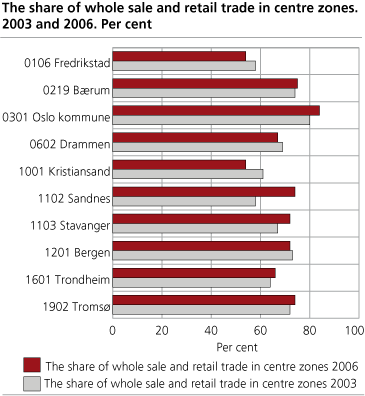 The share of whole sale and retail trade in senter zones. 2003 and 2006. Per cent