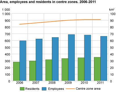 Area, employees and residents in centre zones. 2006-2011. Number and km2