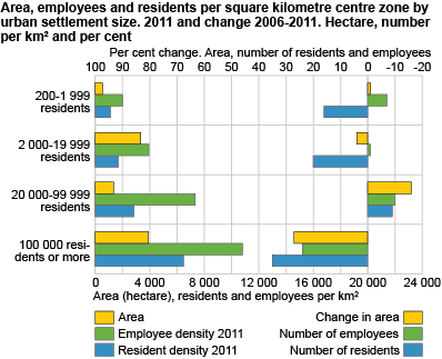 Area, employees and residents per square kilometre centre zone by urban settlement size. 2011 and change 2006-2011. Hectare, number per km2 and per cent