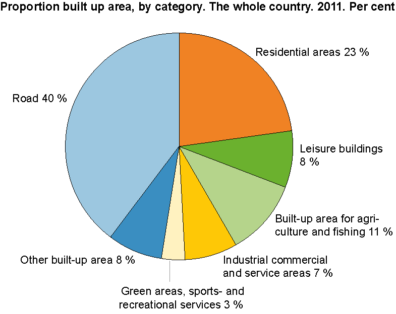 Share of built-up area by category. The whole country. 2011. Per cent 