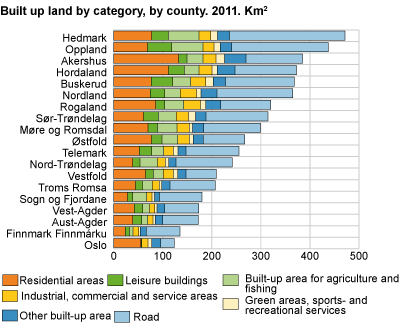 Built-up land by category. County. 2011. Square kilometres