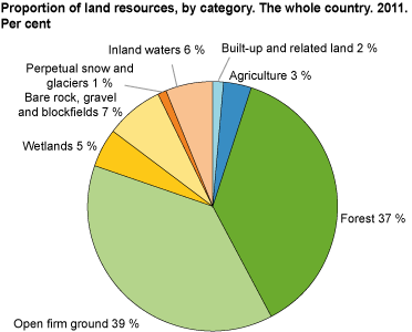Share of land resources, by category. The whole country. 2011. Per cent 