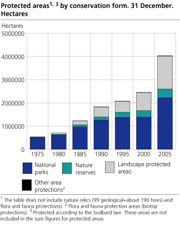 Protected areas by the nature conservation act. Hectares. 1975 - 2005.