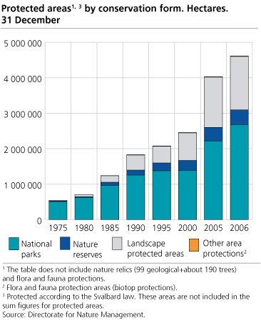 Vernet område etter vernetype. 31.desember 2006. Hektar