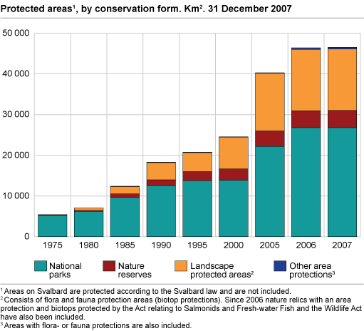 Protected areas#1 by conservation form. Km2. 31 December 2007