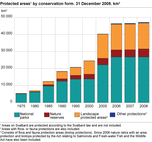 Protected areas by conservation form. Km2. 31 December 2008